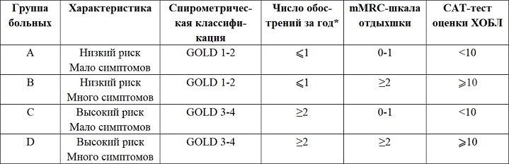 Классификация ХОБЛ согласно GOLD